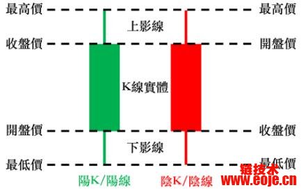 虚拟货币投资入门：如何看懂K线图与掌握虚拟货币走势